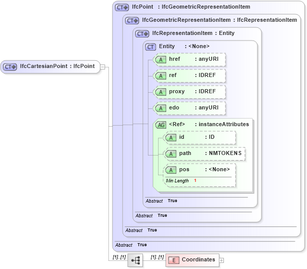 XSD Diagram of IfcCartesianPoint in schema ifc2x2_final_xsd (National Information Exchange Model (NEIM))