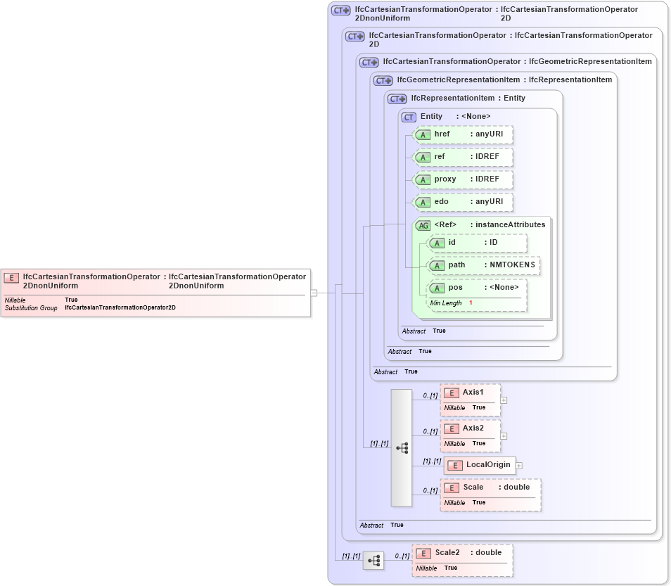 XSD Diagram of IfcCartesianTransformationOperator2DnonUniform in schema ifc2x2_final_xsd (National Information Exchange Model (NEIM))