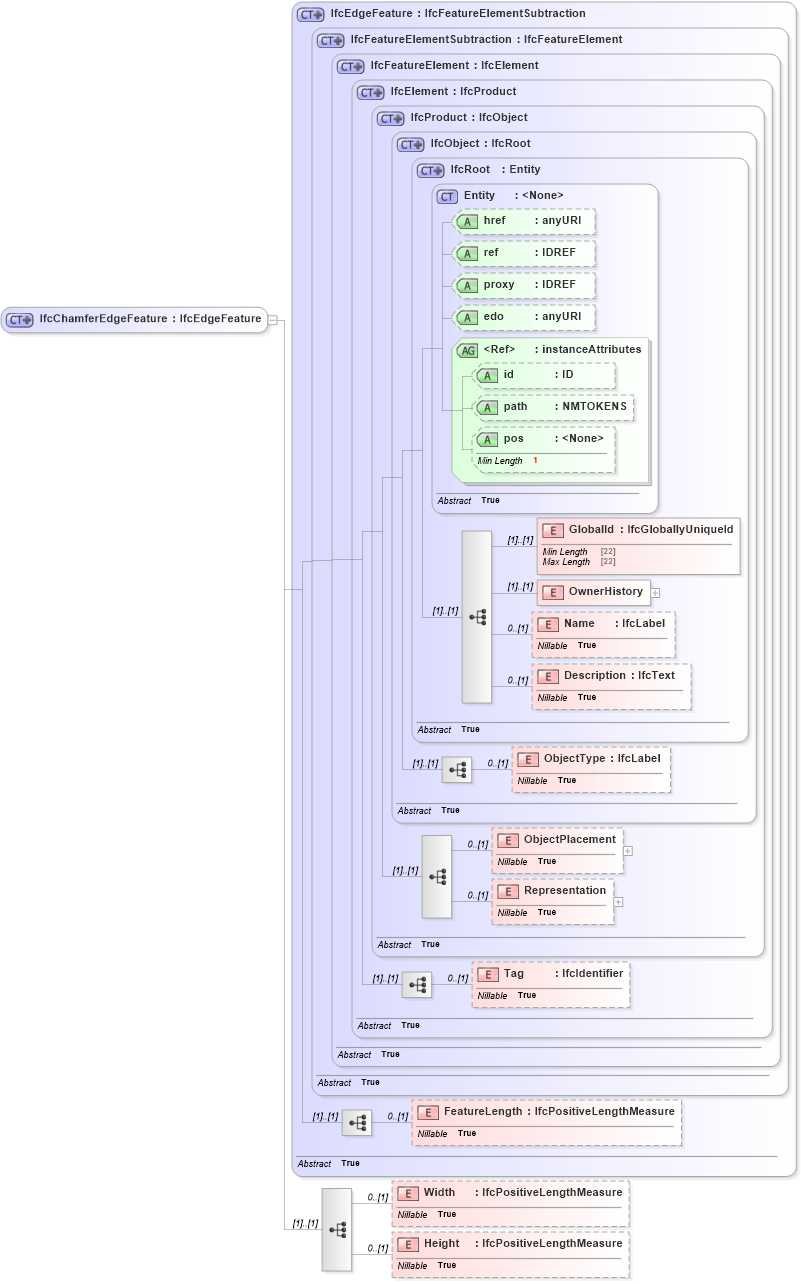 XSD Diagram of IfcChamferEdgeFeature in schema ifc2x2_final_xsd (National Information Exchange Model (NEIM))