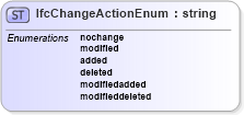 XSD Diagram of IfcChangeActionEnum in schema ifc2x2_final_xsd (National Information Exchange Model (NEIM))