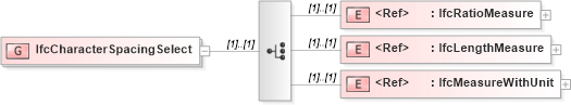 XSD Diagram of IfcCharacterSpacingSelect in schema ifc2x2_final_xsd (National Information Exchange Model (NEIM))