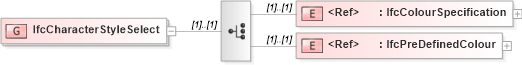 XSD Diagram of IfcCharacterStyleSelect in schema ifc2x2_final_xsd (National Information Exchange Model (NEIM))