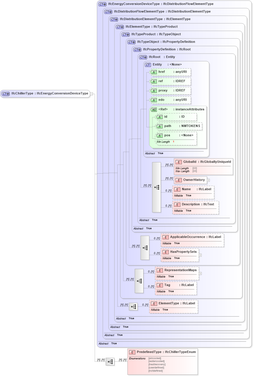 XSD Diagram of IfcChillerType in schema ifc2x2_final_xsd (National Information Exchange Model (NEIM))