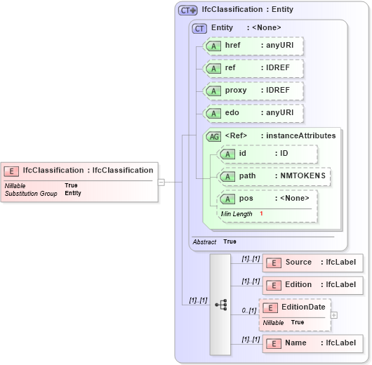 XSD Diagram of IfcClassification in schema ifc2x2_final_xsd (National Information Exchange Model (NEIM))