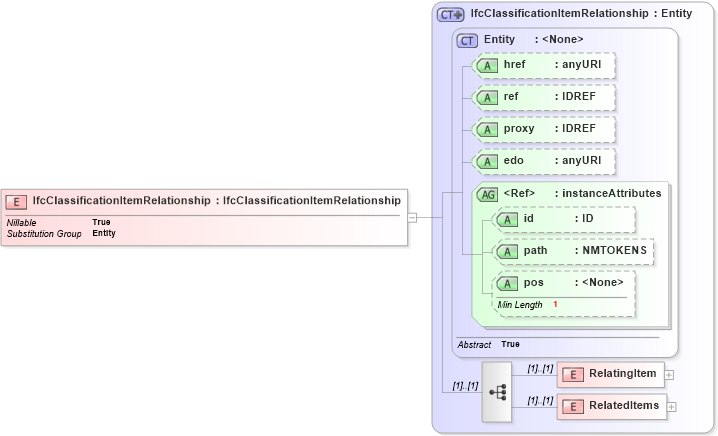 XSD Diagram of IfcClassificationItemRelationship in schema ifc2x2_final_xsd (National Information Exchange Model (NEIM))