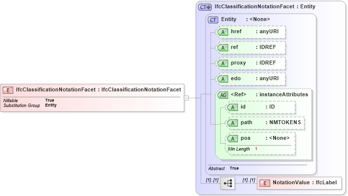 XSD Diagram of IfcClassificationNotationFacet in schema ifc2x2_final_xsd (National Information Exchange Model (NEIM))
