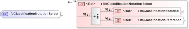 XSD Diagram of IfcClassificationNotationSelect in schema ifc2x2_final_xsd (National Information Exchange Model (NEIM))