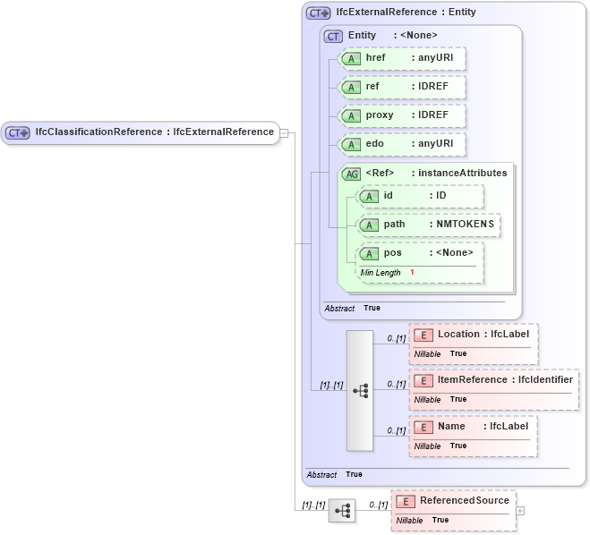 XSD Diagram of IfcClassificationReference in schema ifc2x2_final_xsd (National Information Exchange Model (NEIM))