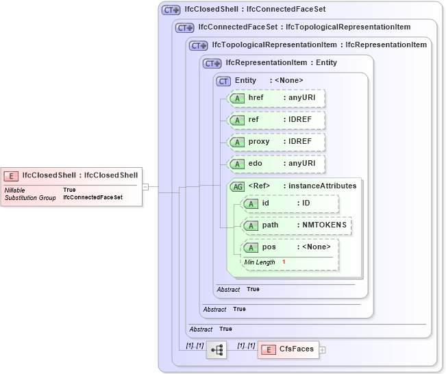 XSD Diagram of IfcClosedShell in schema ifc2x2_final_xsd (National Information Exchange Model (NEIM))