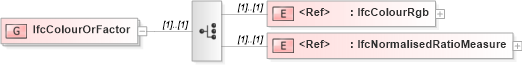 XSD Diagram of IfcColourOrFactor in schema ifc2x2_final_xsd (National Information Exchange Model (NEIM))