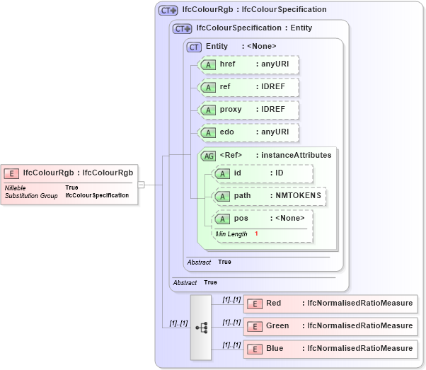 XSD Diagram of IfcColourRgb in schema ifc2x2_final_xsd (National Information Exchange Model (NEIM))
