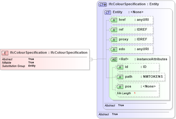 XSD Diagram of IfcColourSpecification in schema ifc2x2_final_xsd (National Information Exchange Model (NEIM))