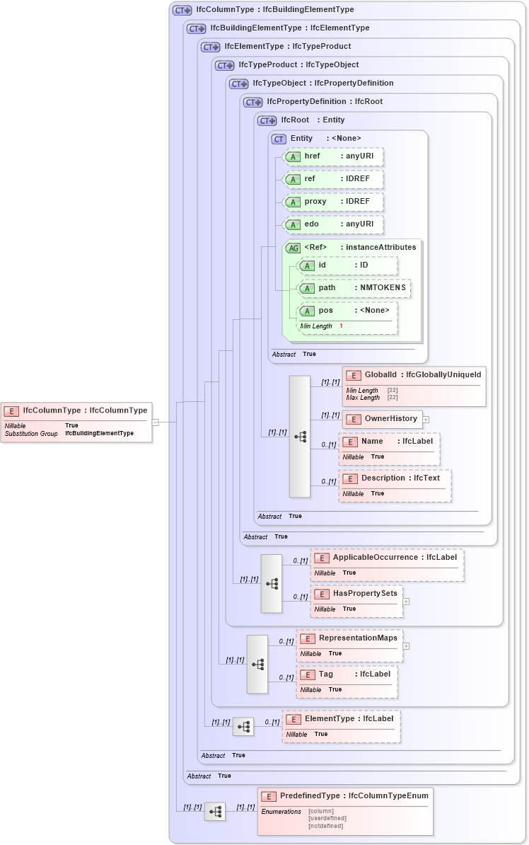 XSD Diagram of IfcColumnType in schema ifc2x2_final_xsd (National Information Exchange Model (NEIM))