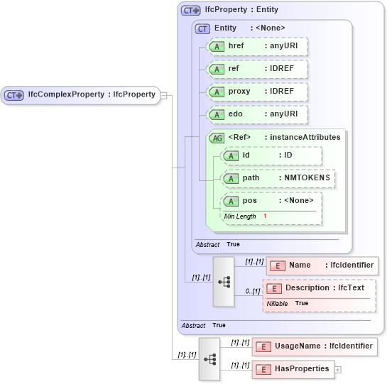 XSD Diagram of IfcComplexProperty in schema ifc2x2_final_xsd (National Information Exchange Model (NEIM))