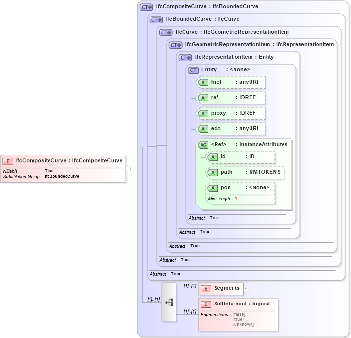 XSD Diagram of IfcCompositeCurve in schema ifc2x2_final_xsd (National Information Exchange Model (NEIM))