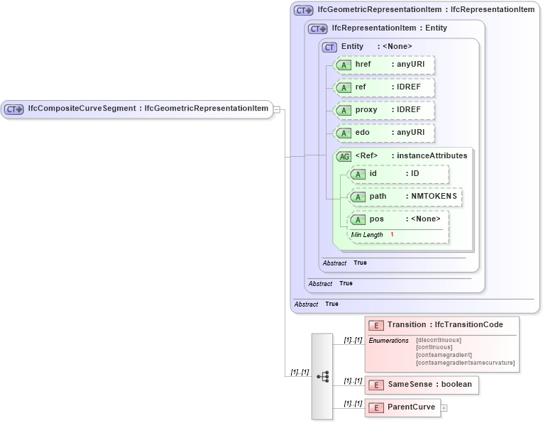 XSD Diagram of IfcCompositeCurveSegment in schema ifc2x2_final_xsd (National Information Exchange Model (NEIM))