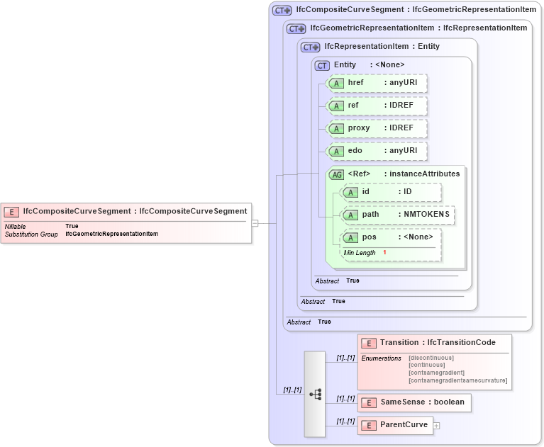 XSD Diagram of IfcCompositeCurveSegment in schema ifc2x2_final_xsd (National Information Exchange Model (NEIM))