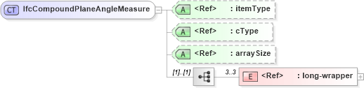 XSD Diagram of IfcCompoundPlaneAngleMeasure in schema ifc2x2_final_xsd (National Information Exchange Model (NEIM))