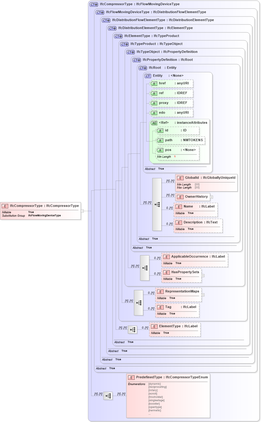 XSD Diagram of IfcCompressorType in schema ifc2x2_final_xsd (National Information Exchange Model (NEIM))