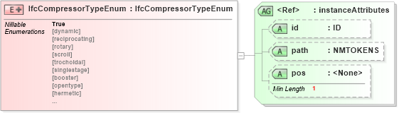 XSD Diagram of IfcCompressorTypeEnum in schema ifc2x2_final_xsd (National Information Exchange Model (NEIM))