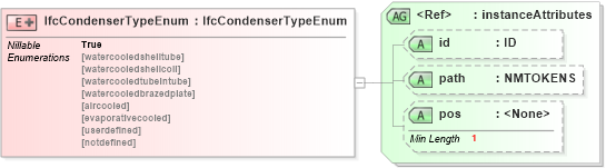 XSD Diagram of IfcCondenserTypeEnum in schema ifc2x2_final_xsd (National Information Exchange Model (NEIM))