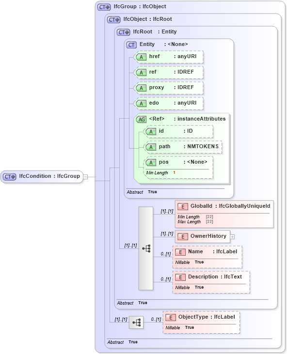 XSD Diagram of IfcCondition in schema ifc2x2_final_xsd (National Information Exchange Model (NEIM))