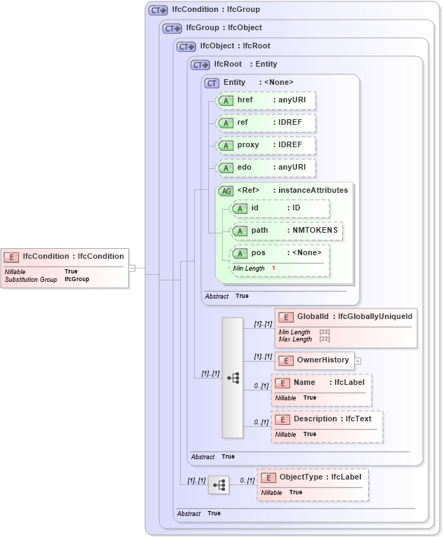 XSD Diagram of IfcCondition in schema ifc2x2_final_xsd (National Information Exchange Model (NEIM))