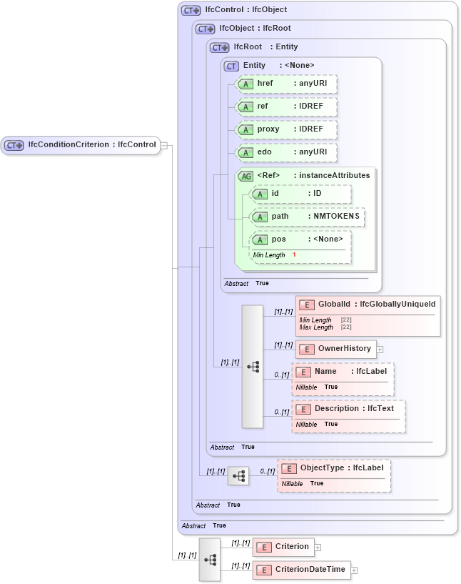XSD Diagram of IfcConditionCriterion in schema ifc2x2_final_xsd (National Information Exchange Model (NEIM))