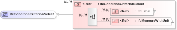 XSD Diagram of IfcConditionCriterionSelect in schema ifc2x2_final_xsd (National Information Exchange Model (NEIM))
