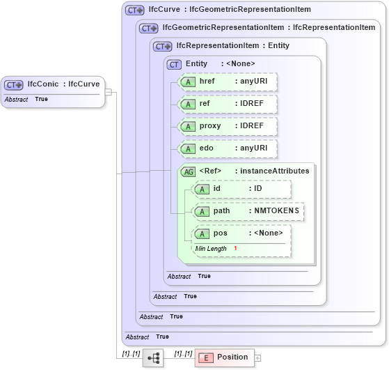 XSD Diagram of IfcConic in schema ifc2x2_final_xsd (National Information Exchange Model (NEIM))