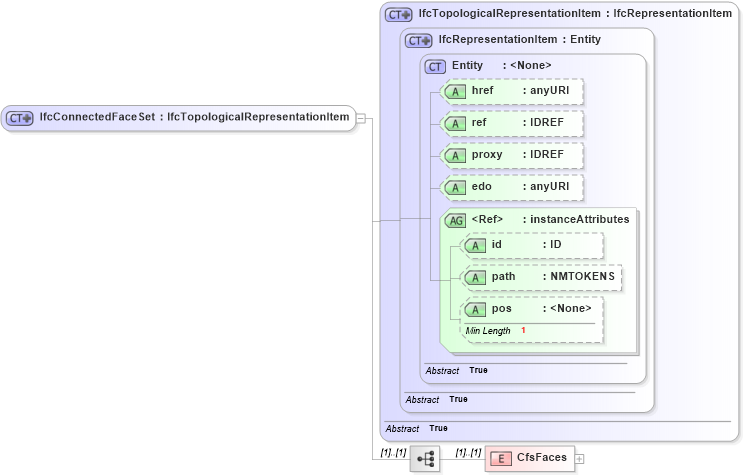 XSD Diagram of IfcConnectedFaceSet in schema ifc2x2_final_xsd (National Information Exchange Model (NEIM))