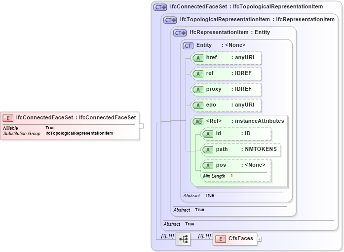 XSD Diagram of IfcConnectedFaceSet in schema ifc2x2_final_xsd (National Information Exchange Model (NEIM))