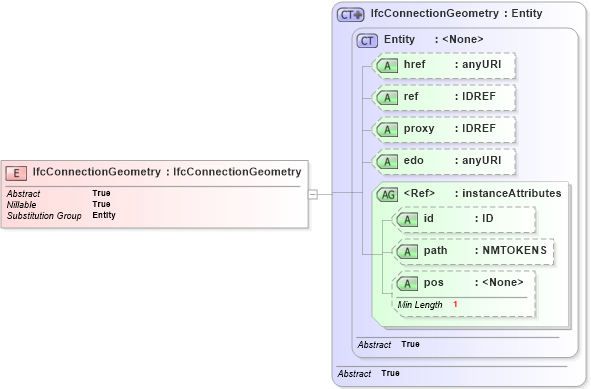 XSD Diagram of IfcConnectionGeometry in schema ifc2x2_final_xsd (National Information Exchange Model (NEIM))