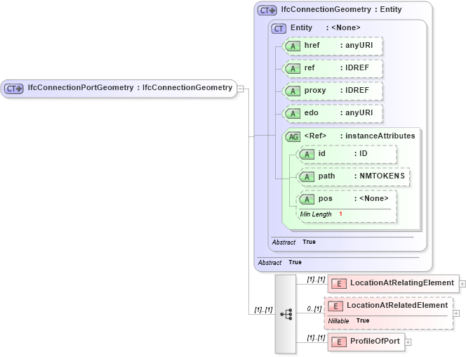 XSD Diagram of IfcConnectionPortGeometry in schema ifc2x2_final_xsd (National Information Exchange Model (NEIM))