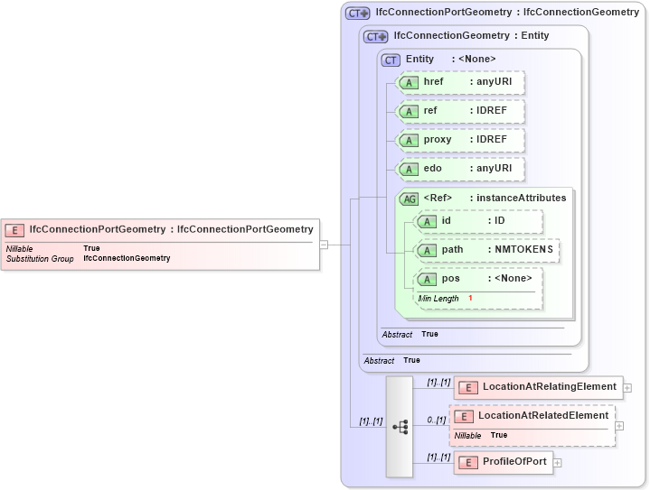 XSD Diagram of IfcConnectionPortGeometry in schema ifc2x2_final_xsd (National Information Exchange Model (NEIM))