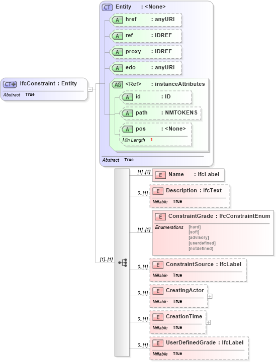 XSD Diagram of IfcConstraint in schema ifc2x2_final_xsd (National Information Exchange Model (NEIM))