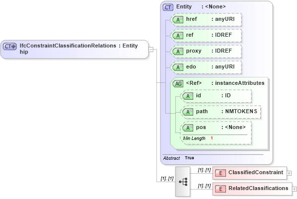 XSD Diagram of IfcConstraintClassificationRelationship in schema ifc2x2_final_xsd (National Information Exchange Model (NEIM))