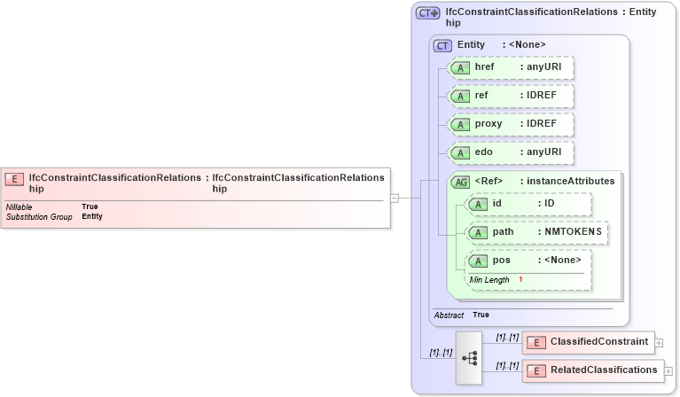 XSD Diagram of IfcConstraintClassificationRelationship in schema ifc2x2_final_xsd (National Information Exchange Model (NEIM))