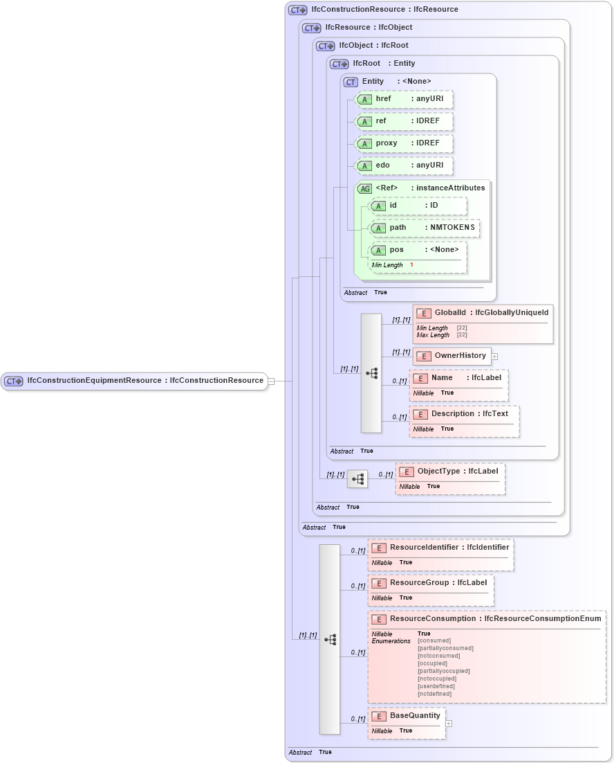 XSD Diagram of IfcConstructionEquipmentResource in schema ifc2x2_final_xsd (National Information Exchange Model (NEIM))