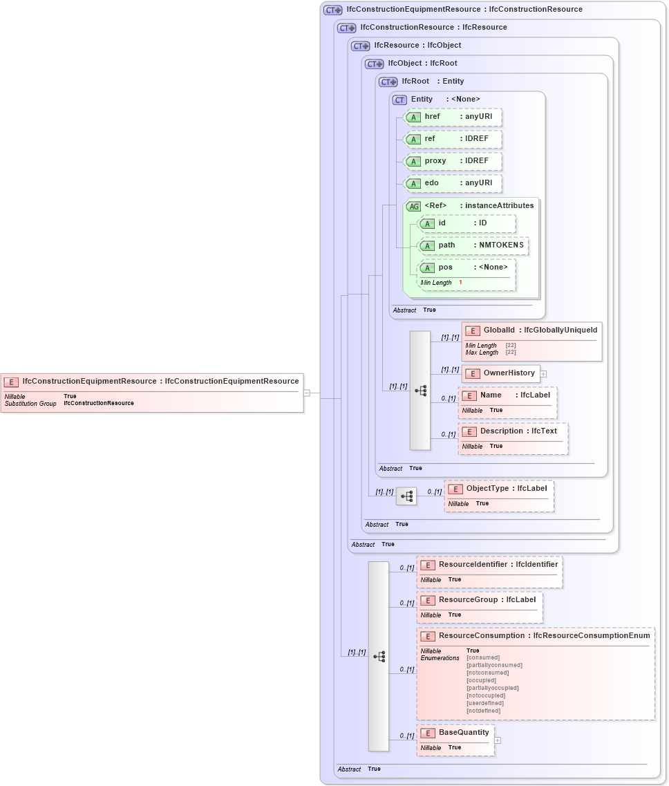 XSD Diagram of IfcConstructionEquipmentResource in schema ifc2x2_final_xsd (National Information Exchange Model (NEIM))