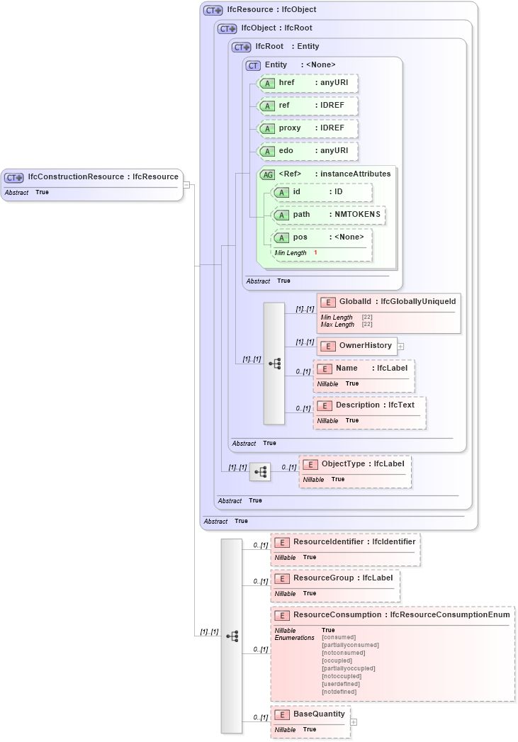 XSD Diagram of IfcConstructionResource in schema ifc2x2_final_xsd (National Information Exchange Model (NEIM))