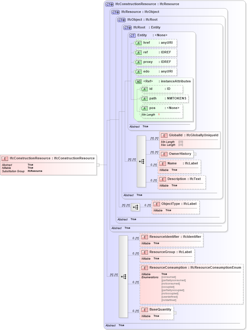 XSD Diagram of IfcConstructionResource in schema ifc2x2_final_xsd (National Information Exchange Model (NEIM))
