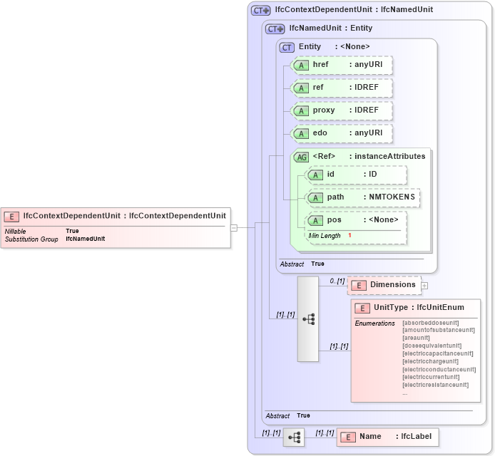 XSD Diagram of IfcContextDependentUnit in schema ifc2x2_final_xsd (National Information Exchange Model (NEIM))