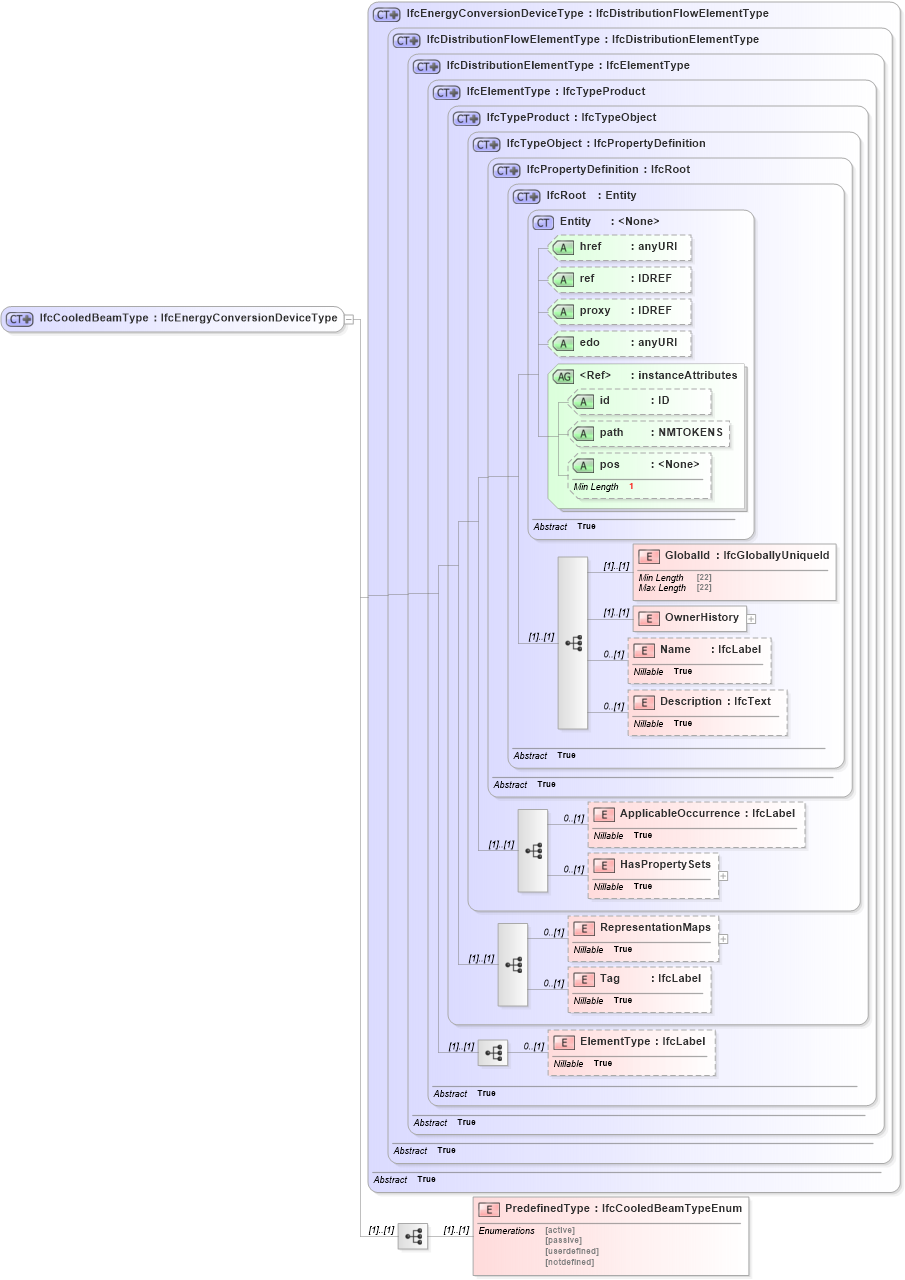 XSD Diagram of IfcCooledBeamType in schema ifc2x2_final_xsd (National Information Exchange Model (NEIM))