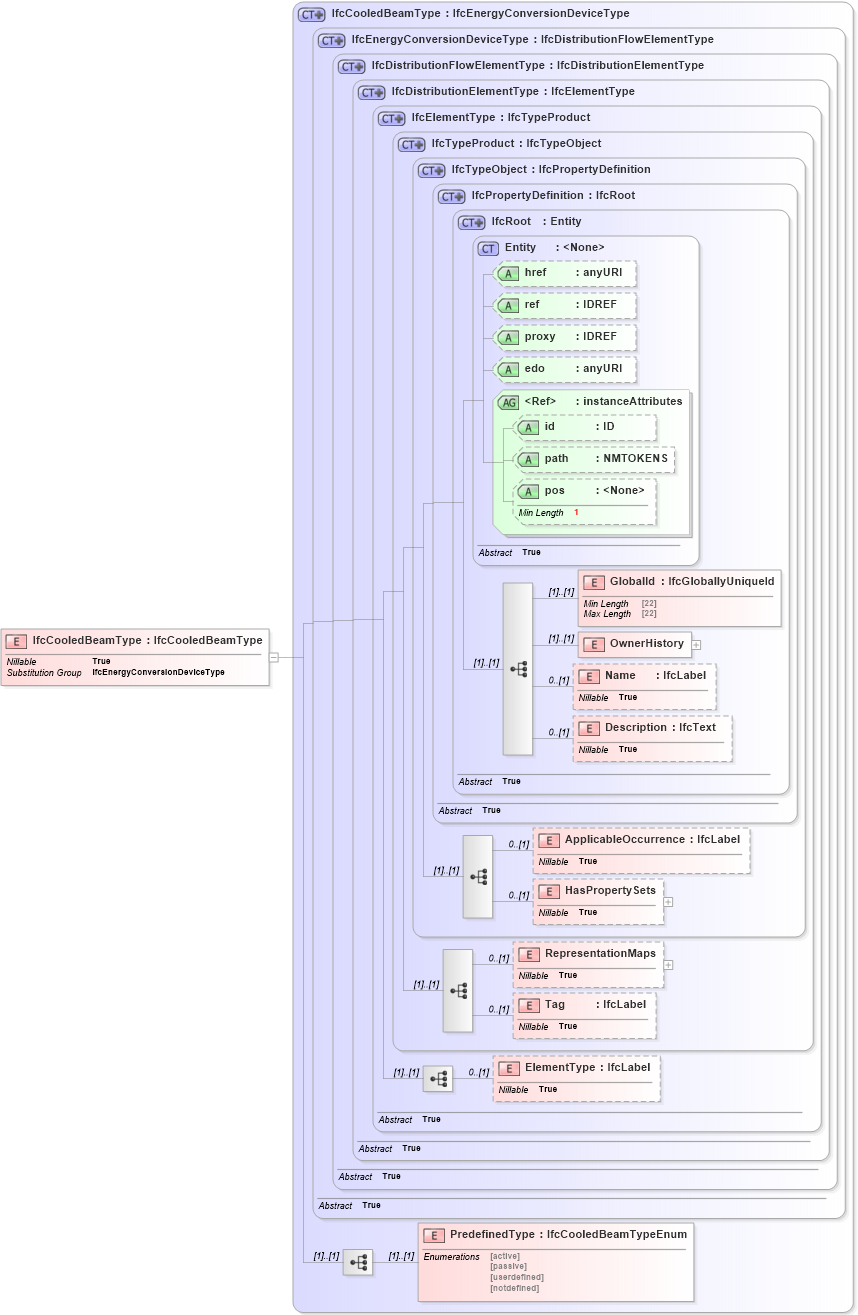 XSD Diagram of IfcCooledBeamType in schema ifc2x2_final_xsd (National Information Exchange Model (NEIM))