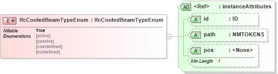 XSD Diagram of IfcCooledBeamTypeEnum in schema ifc2x2_final_xsd (National Information Exchange Model (NEIM))