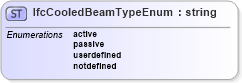 XSD Diagram of IfcCooledBeamTypeEnum in schema ifc2x2_final_xsd (National Information Exchange Model (NEIM))