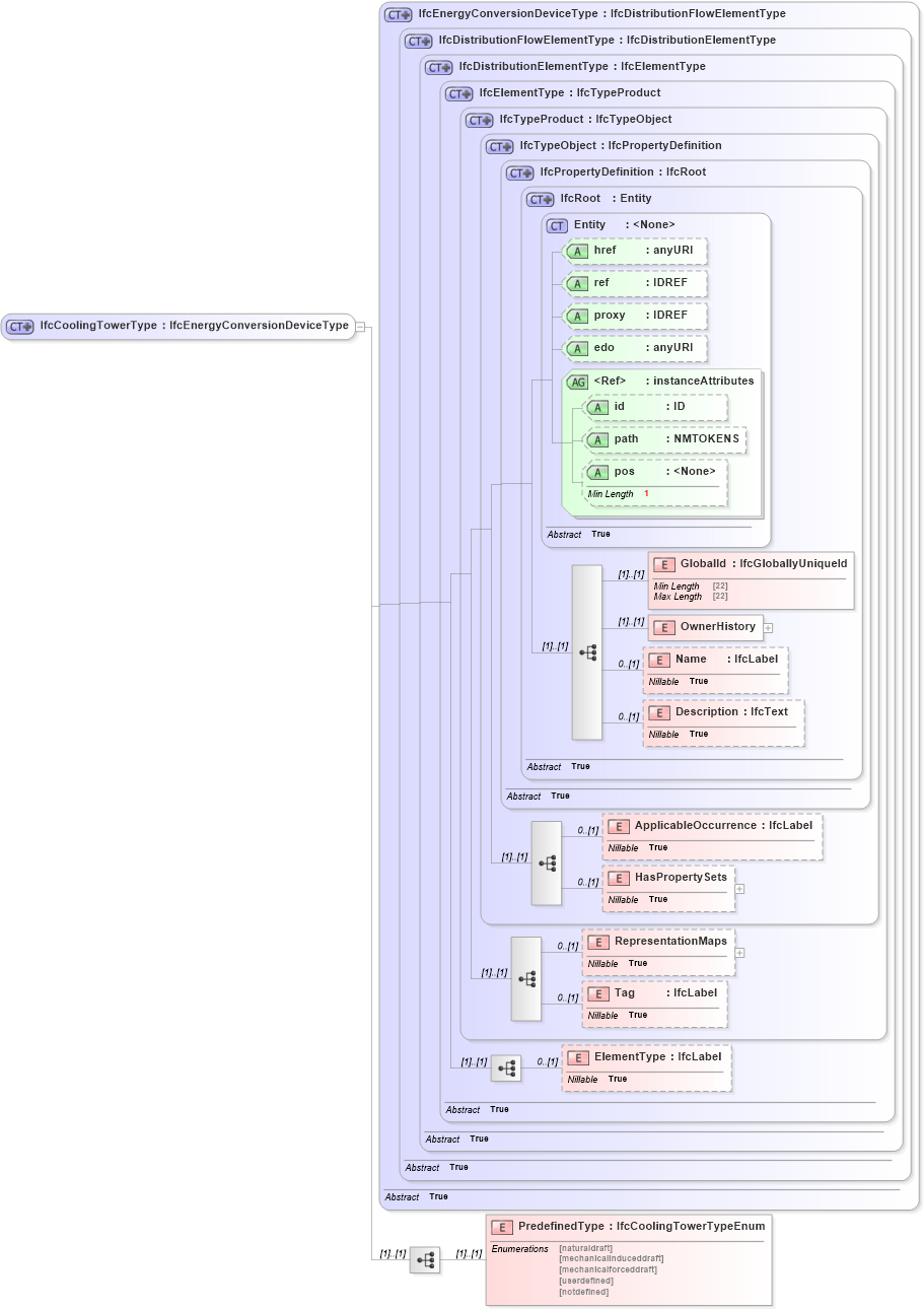 XSD Diagram of IfcCoolingTowerType in schema ifc2x2_final_xsd (National Information Exchange Model (NEIM))