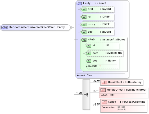 XSD Diagram of IfcCoordinatedUniversalTimeOffset in schema ifc2x2_final_xsd (National Information Exchange Model (NEIM))