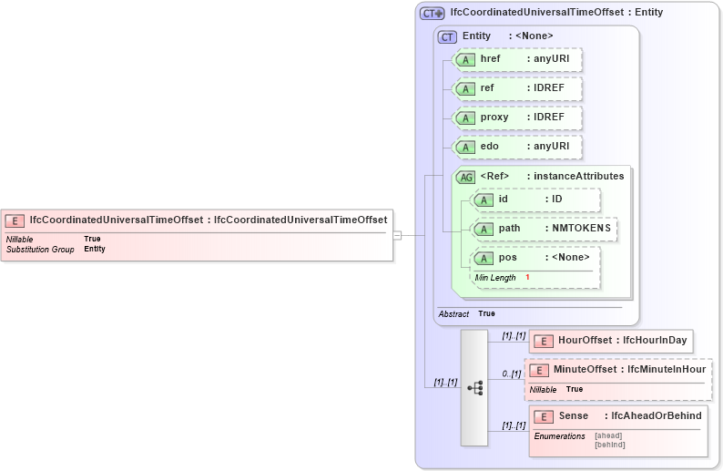XSD Diagram of IfcCoordinatedUniversalTimeOffset in schema ifc2x2_final_xsd (National Information Exchange Model (NEIM))